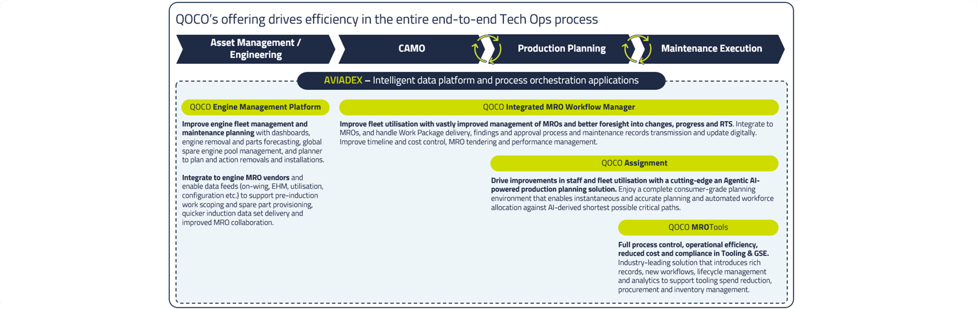 E2E Tech Ops solutions airlines