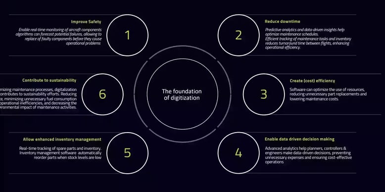 The foundation of digitization